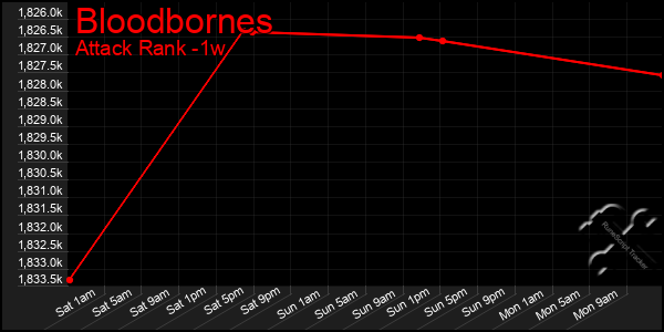 Last 7 Days Graph of Bloodbornes