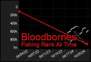 Total Graph of Bloodbornes