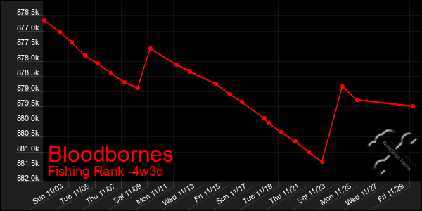 Last 31 Days Graph of Bloodbornes