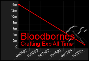 Total Graph of Bloodbornes