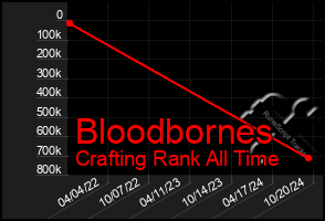 Total Graph of Bloodbornes