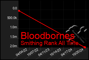 Total Graph of Bloodbornes