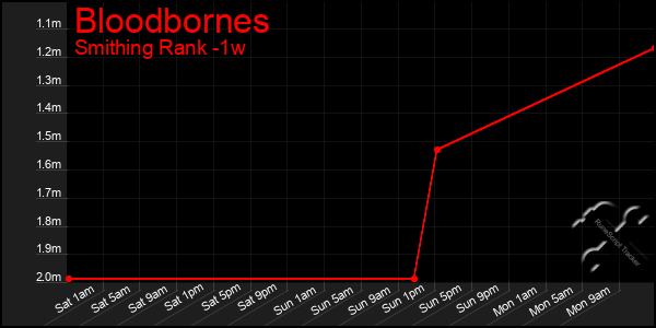 Last 7 Days Graph of Bloodbornes