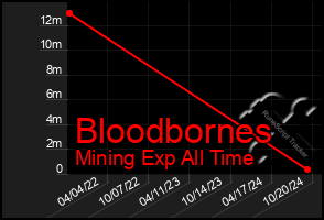 Total Graph of Bloodbornes