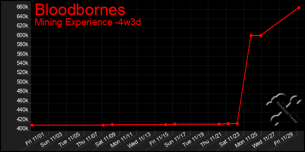 Last 31 Days Graph of Bloodbornes