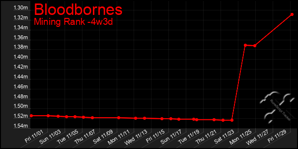 Last 31 Days Graph of Bloodbornes