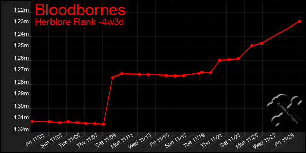 Last 31 Days Graph of Bloodbornes