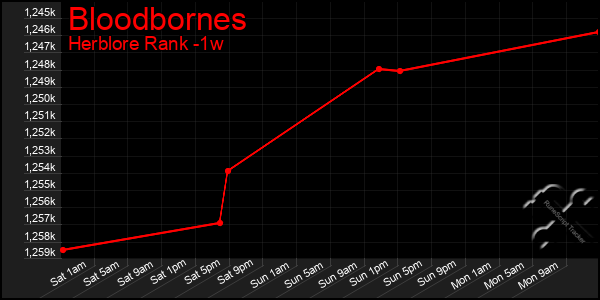 Last 7 Days Graph of Bloodbornes