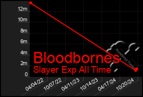 Total Graph of Bloodbornes