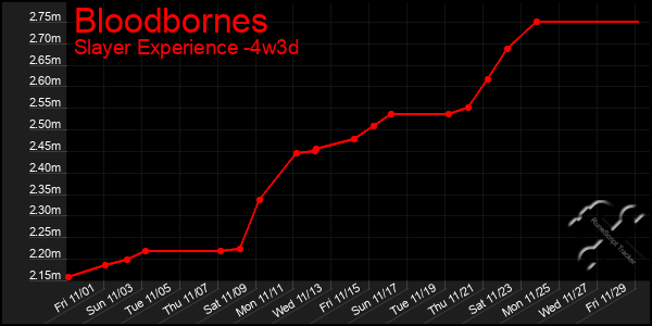 Last 31 Days Graph of Bloodbornes