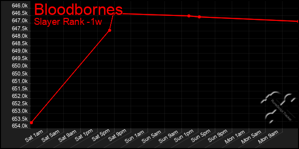 Last 7 Days Graph of Bloodbornes