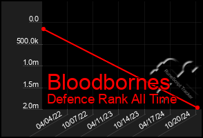 Total Graph of Bloodbornes