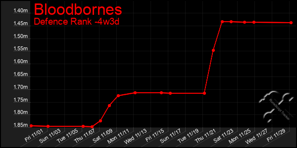 Last 31 Days Graph of Bloodbornes