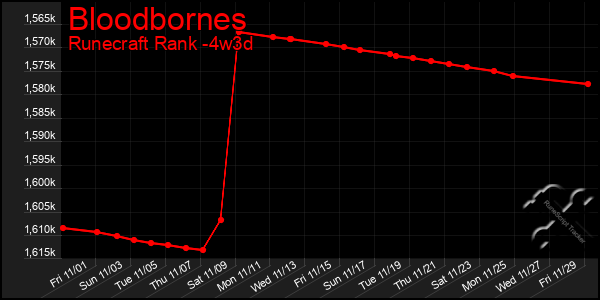 Last 31 Days Graph of Bloodbornes