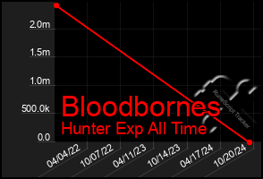 Total Graph of Bloodbornes