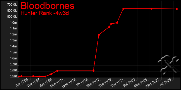 Last 31 Days Graph of Bloodbornes