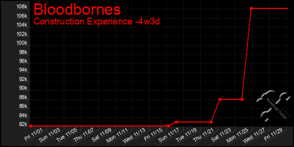 Last 31 Days Graph of Bloodbornes