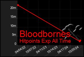 Total Graph of Bloodbornes