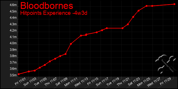 Last 31 Days Graph of Bloodbornes