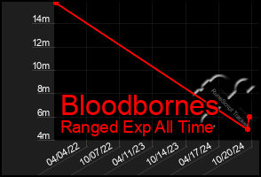 Total Graph of Bloodbornes