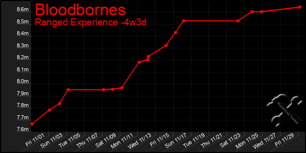 Last 31 Days Graph of Bloodbornes