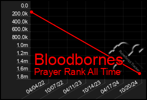 Total Graph of Bloodbornes