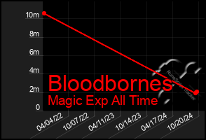 Total Graph of Bloodbornes