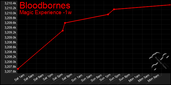 Last 7 Days Graph of Bloodbornes