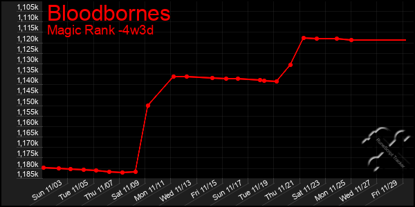 Last 31 Days Graph of Bloodbornes