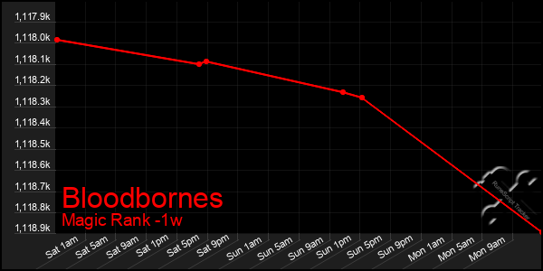 Last 7 Days Graph of Bloodbornes