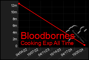 Total Graph of Bloodbornes