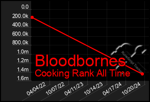 Total Graph of Bloodbornes