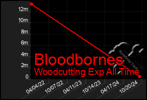 Total Graph of Bloodbornes