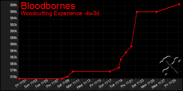 Last 31 Days Graph of Bloodbornes