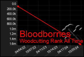 Total Graph of Bloodbornes