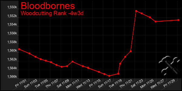 Last 31 Days Graph of Bloodbornes