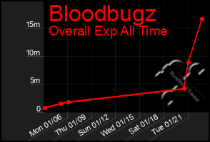 Total Graph of Bloodbugz