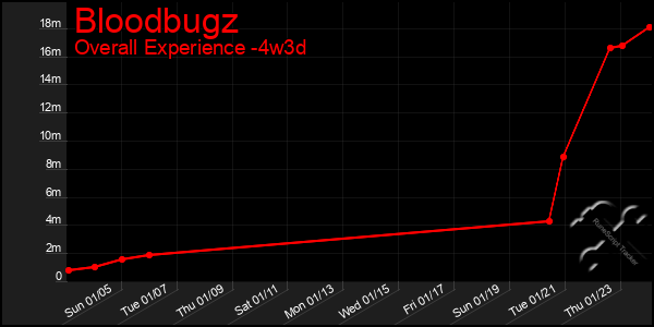 Last 31 Days Graph of Bloodbugz