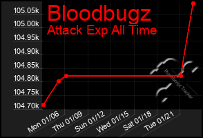 Total Graph of Bloodbugz