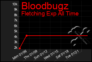 Total Graph of Bloodbugz