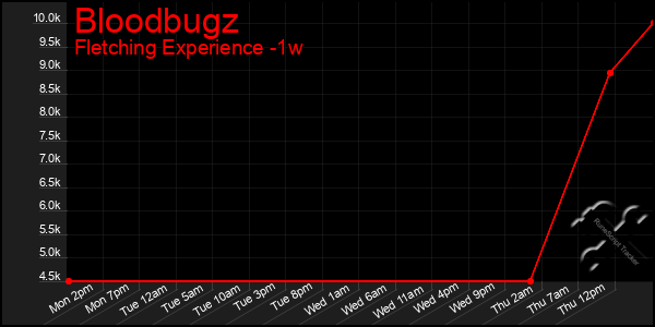 Last 7 Days Graph of Bloodbugz