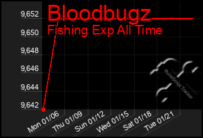 Total Graph of Bloodbugz