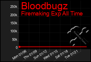 Total Graph of Bloodbugz