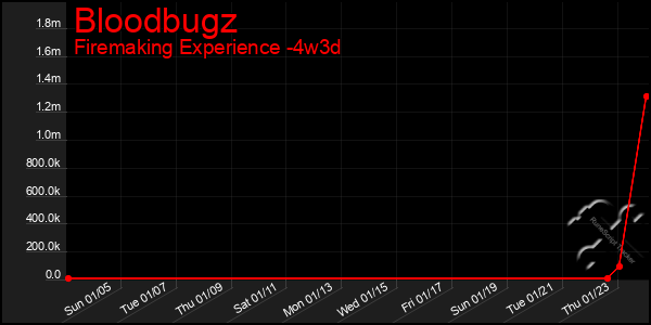 Last 31 Days Graph of Bloodbugz