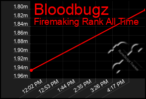 Total Graph of Bloodbugz