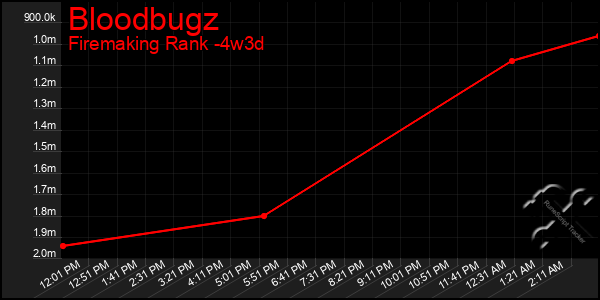 Last 31 Days Graph of Bloodbugz