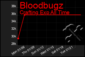 Total Graph of Bloodbugz