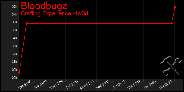 Last 31 Days Graph of Bloodbugz