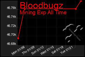 Total Graph of Bloodbugz