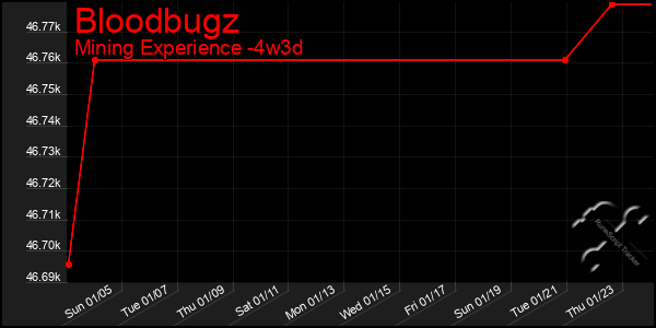 Last 31 Days Graph of Bloodbugz